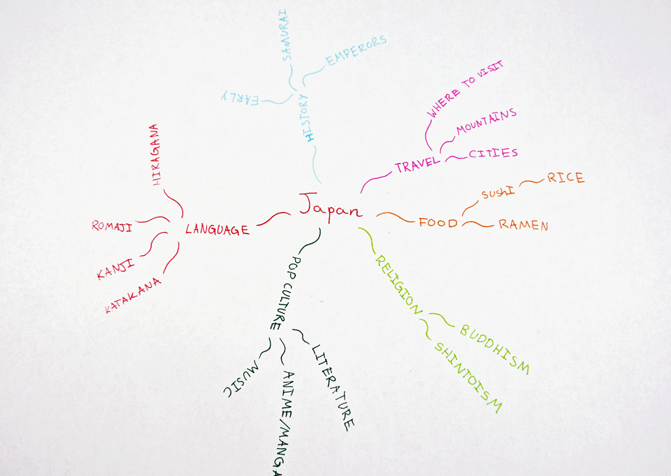 Mind Mapping Potential Plus Uk