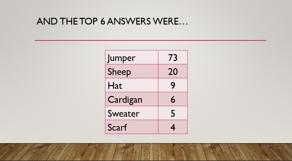The Top 6 Answers to Question 6 in Potential Plus UK's Big Family Weekend Family Fortunes Quiz, 2019